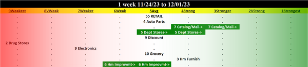 Retail 2023-12-01: UNCHANGED at AVERAGE strength rating (5th strongest of 9 levels), previous move was UP