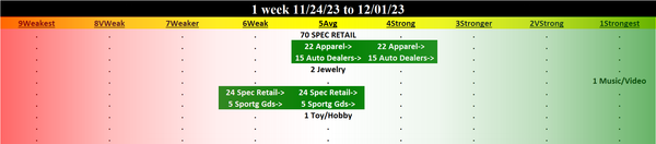 Specialty Retail 2023-12-01: UNCHANGED at AVERAGE strength rating (5th strongest of 9 levels), previous move was UP