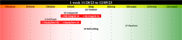 Energy 2023-12-05: UNCHANGED at AVERAGE strength rating (5th strongest of 9 levels), previous move was DOWN