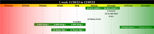 Materials & Construction 2023-12-05: UP +1 to STRONGER strength rating (3rd strongest of 9 levels), previous move was also UP