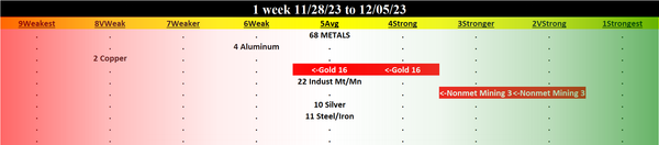 Metals & Mining 2023-12-05: UNCHANGED at AVERAGE strength rating (5th strongest of 9 levels), previous move was UP