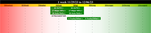 Automotive 2023-12-06: UP +1 to AVERAGE strength rating (5th strongest of 9 levels), previous move was also UP