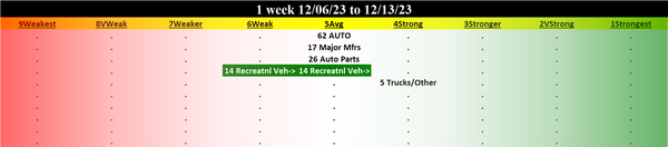 Automotive 2023-12-13: UNCHANGED at AVERAGE strength rating (5th strongest of 9 levels), previous move was UP