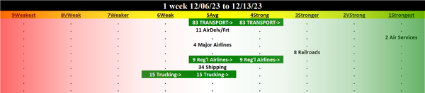Transportation 2023-12-13: UP +1 to STRONG strength rating (4th strongest of 9 levels), previous move was also UP