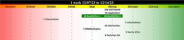 Computer Software & Services 2023-12-14: UNCHANGED at STRONG strength rating (4th strongest of 9 levels), previous move was UP