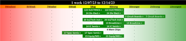 Electronics 2023-12-14: UP +1 to STRONG strength rating (4th strongest of 9 levels), previous move was also UP