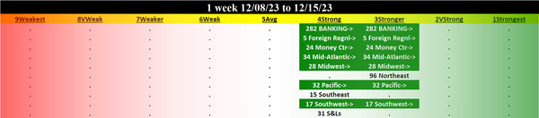 Banking 2023-12-15: UP +1 to STRONGER strength rating (3rd strongest of 9 levels), previous move was also UP