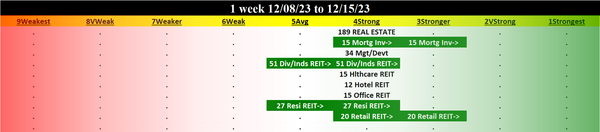 Real Estate 2023-12-15: UNCHANGED at STRONG (4th strongest of 9 levels), previous move was UP