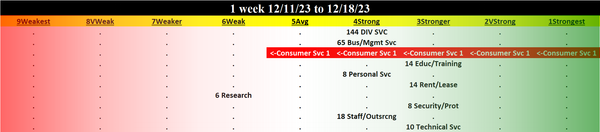Diversified Services 2023-12-18: UNCHANGED at STRONG strength rating (4th strongest of 9 levels), previous move was UP