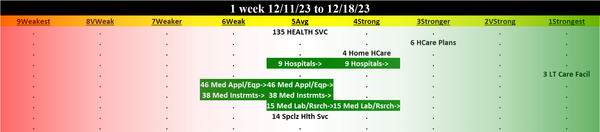 Health Services 2023-12-18: UNCHANGED at AVERAGE strength rating (5th strongest of 9 levels), previous move was UP