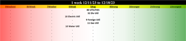Utilities 2023-12-18: UNCHANGED at AVERAGE strength rating (5th strongest of 9 levels), previous move was UP