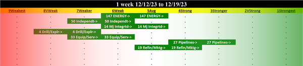 Energy 2023-12-19: UP +1 to AVERAGE strength rating (5th strongest of 9 levels), previous move was DOWN