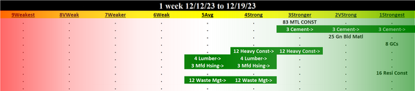 Materials & Construction 2023-12-19: UNCHANGED at STRONGER strength rating (3rd strongest of 9 levels), previous move was UP