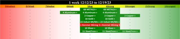 Metals & Mining 2023-12-19: UP +1 to STRONG strength rating (4th strongest of 9 levels), previous move was also UP