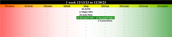 Automotive 2023-12-20: UNCHANGED at AVERAGE strength rating (5th strongest of 9 levels), previous move was UP