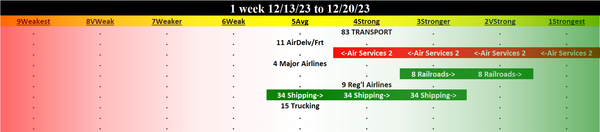 Transportation 2023-12-20: UNCHANGED at STRONG strength rating (4th strongest of 9 levels), previous move was UP