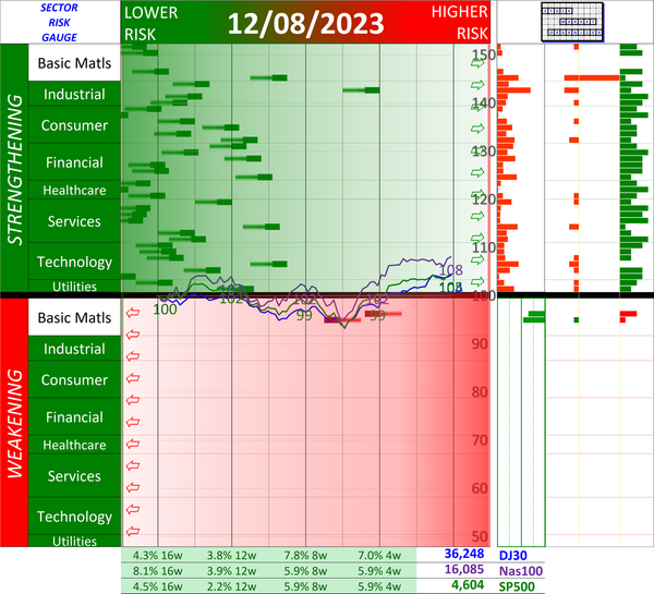 SMO Exclusive: Current Market Status Report 2023-12-08 (+65% Strength Score, Zone 2)