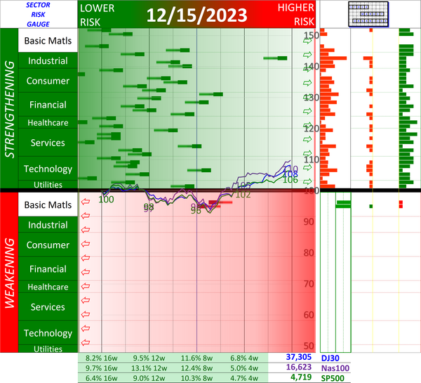 SMO Exclusive: Current Market Status Report 2023-12-15 (+77% Strength Score, Zone 3)