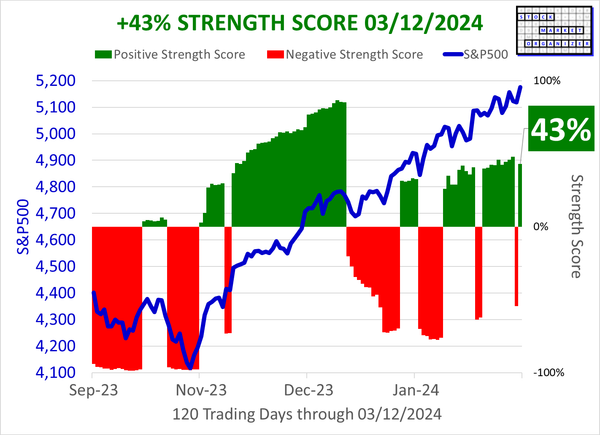 SMO Exclusive: Market Strength Score 2024-03-12 (No New Shorts)