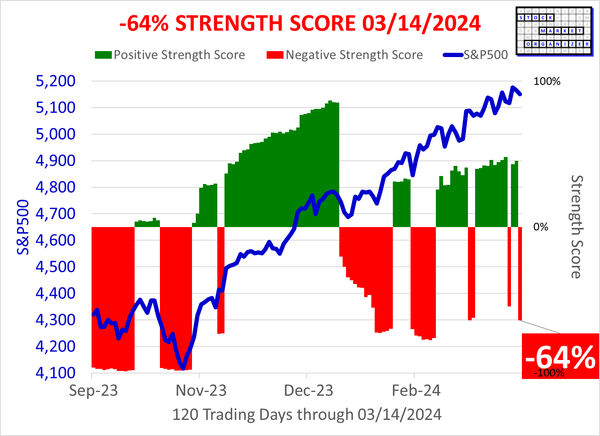 SMO Exclusive: Market Strength Score 2024-03-14 (No New Longs)