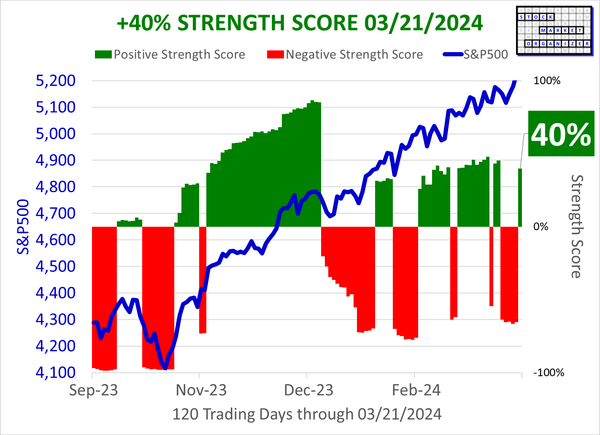 SMO Exclusive: Market Strength Score 2024-03-21 (No New Shorts)