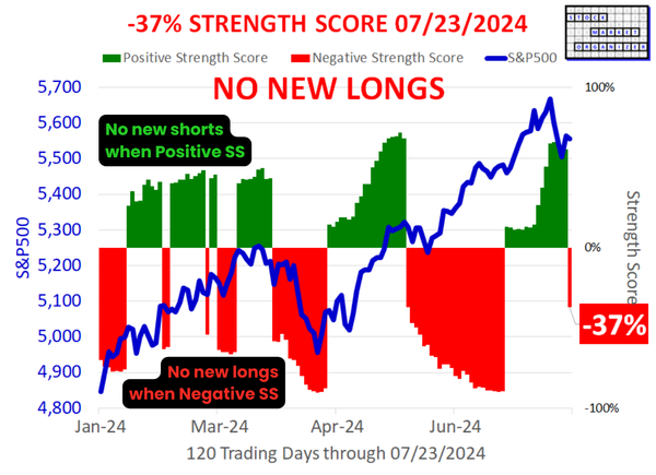 SMO Exclusive: -37% Market Strength Score 2024-07-23 (No New Longs)