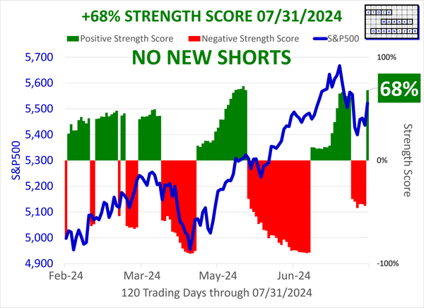 SMO Exclusive: +68% Market Strength Score 2024-07-31 (No New Shorts)