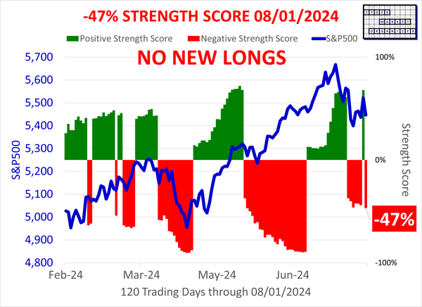 SMO Exclusive: -47% Market Strength Score 2024-08-01 (No New Longs)