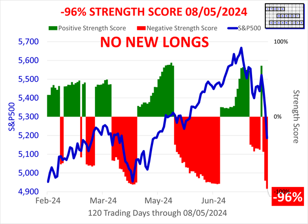 SMO Exclusive Market Strength Score -96% and Sector Risk Gauge 2024-08-05 (No New Longs)