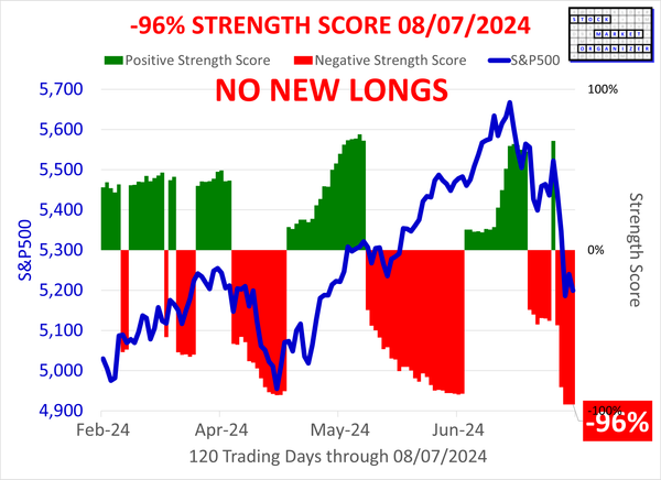 SMO Exclusive Market Strength Score -96% and Sector Risk Gauge 2024-08-07 (No New Longs)