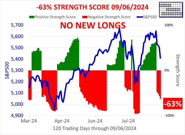 SMO Exclusive: SPDR ETF Strength Report 2024-09-06