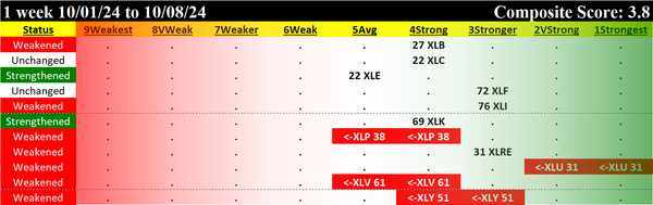 SMO Exclusive: SPDR Sector ETFs Strength Report 2024-10-08