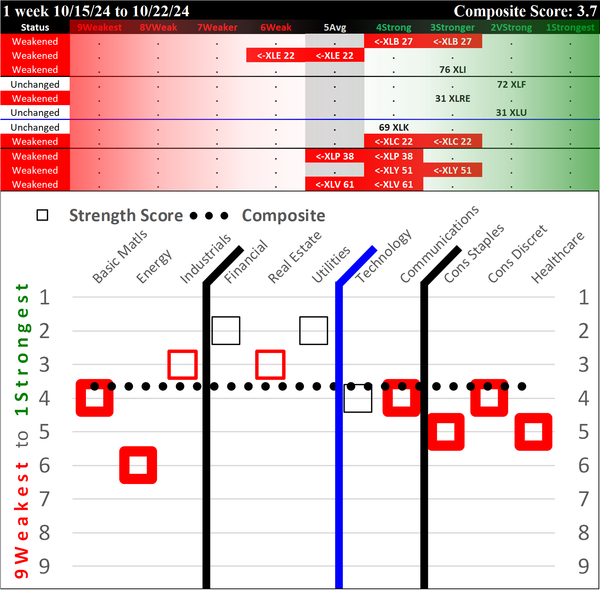 SMO Exclusive: SPDR Sector ETFs Strength Report Tuesday 2024-10-22