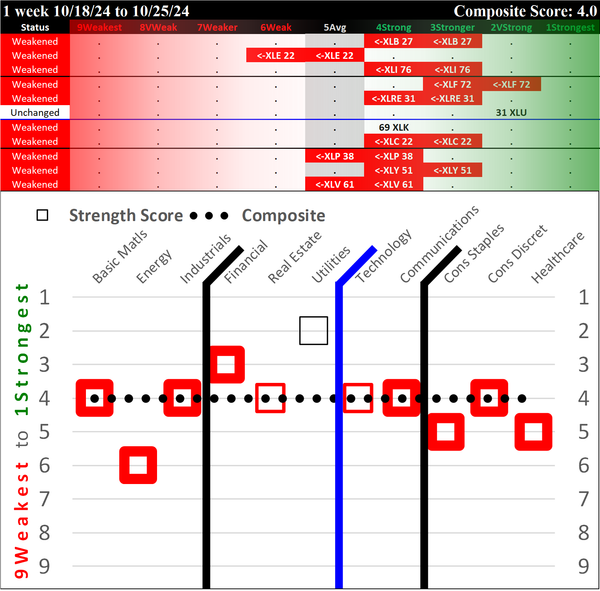 SMO Exclusive: SPDR Sector ETFs Strength Report Friday 2024-10-25