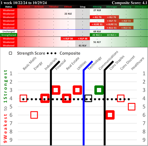 SMO Exclusive: SPDR Sector ETFs Strength Report Tuesday 2024-10-29