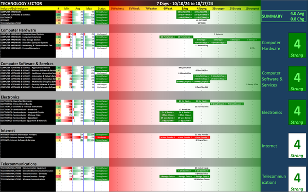 SMO Exclusive: Strength Report Technology Sector 2024-10-17