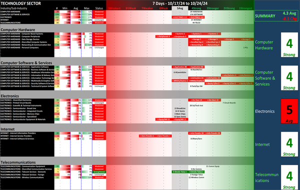 SMO Exclusive: Strength Report Technology Sector 2024-10-24