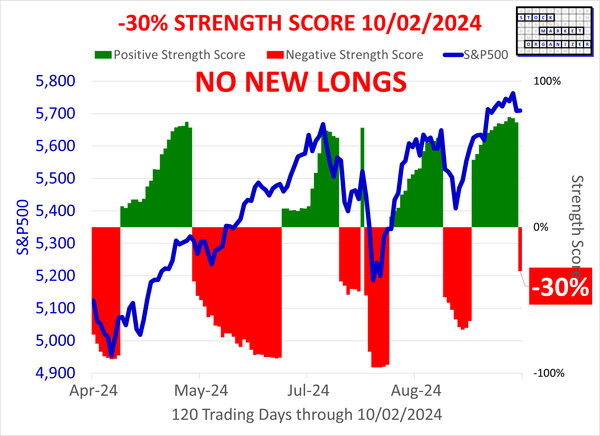 SMO Exclusive: Status Change, -30% Market Strength Score 2024-10-02 (No New Longs)