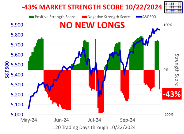 SMO Exclusive: Status Change, -43% Market Strength Score 2024-10-22 (No New Longs)