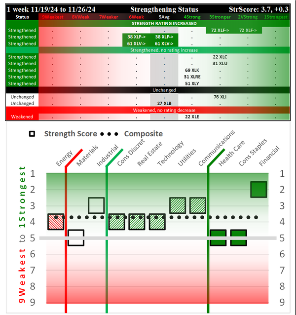 SMO Exclusive: SPDR Sector ETFs Strength Report Tuesday 2024-11-26 Strengthened +0.3 to 3.7 Strength Score