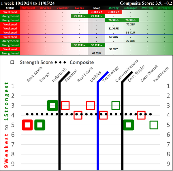SMO Exclusive: SPDR Sector ETFs Strength Report Tuesday 2024-11-05