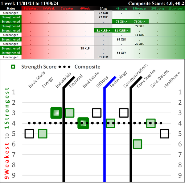 SMO Exclusive: SPDR Sector ETFs Strength Report Friday 2024-11-08 Strengthened +0.2 to 4.0 Strength Score