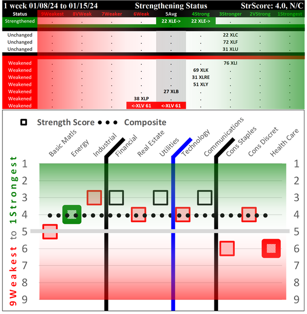 SMO Exclusive: SPDR Sector ETFs Strength Report Friday 2024-11-15 Unchanged at 4.0 Strength Score