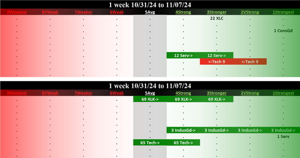 SMO Exclusive: Technology Sector 2024-11-07 XLC and XLK ETF Stocks Detail