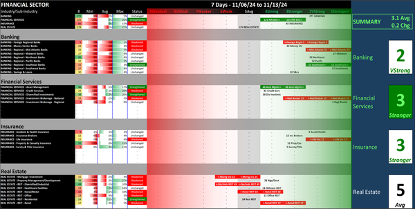 SMO Exclusive: Strength Report Financial Sector 2024-11-13 Strengthened +0.2 to 3.1 Strength Score