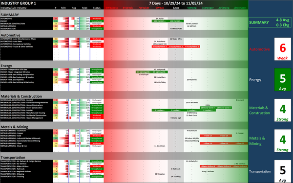 SMO Exclusive: Strength Report Industry Group 1 2024-11-05