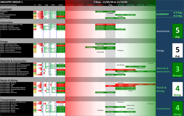 SMO Exclusive: Strength Report Industry Group 1 2024-11-12 Strengthened +0.5 to 4.3 Strength Score
