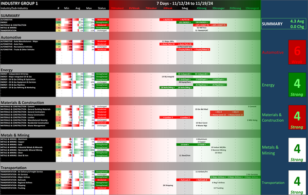 SMO Exclusive: Strength Report Industry Group 1 2024-11-19 Unchanged at 4.3 Strength Score