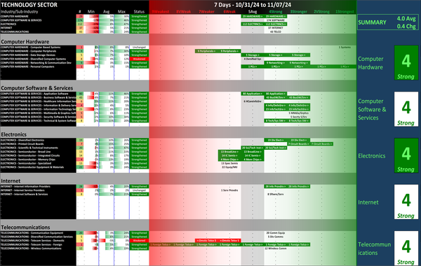SMO Exclusive: Strength Report Technology Sector 2024-11-07