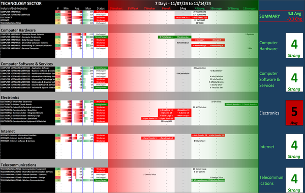 SMO Exclusive: Strength Report Technology Sector 2024-11-14 Weakened -0.3 to 4.3 Strength Score
